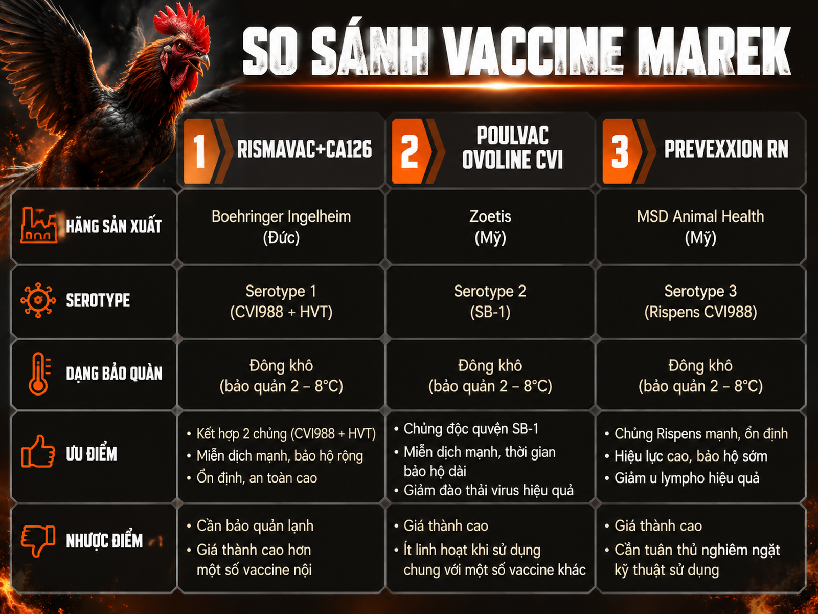 So sánh trực quan 3 loại vaccine Marek cho gà con, hiển thị ưu nhược điểm và serotype