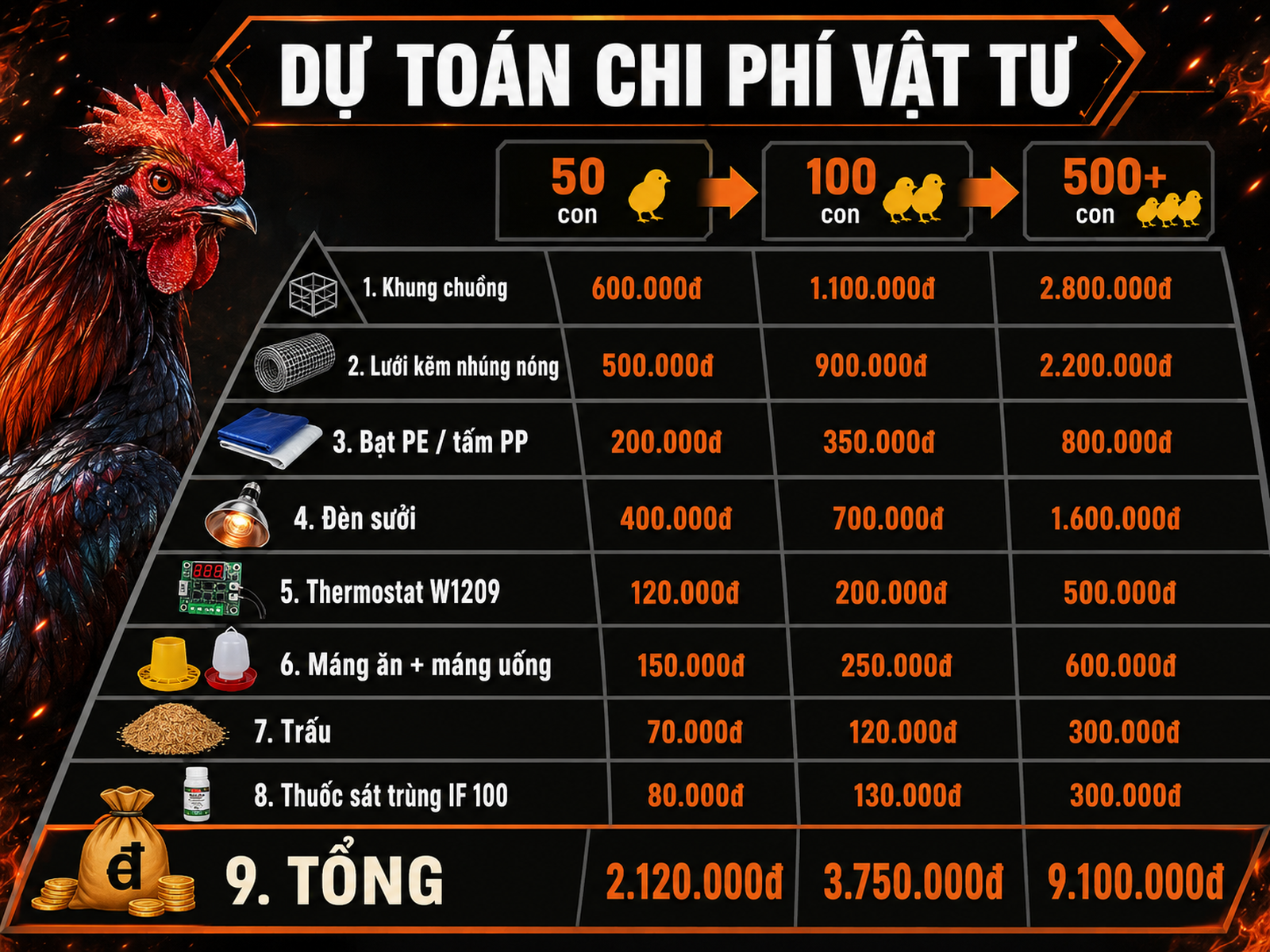 <vi SEO>Infographic chi phí vật tư chuồng úm gà con 50, 100, 500+ con, tổng chi phí, phân tầng chi phí rõ ràng.