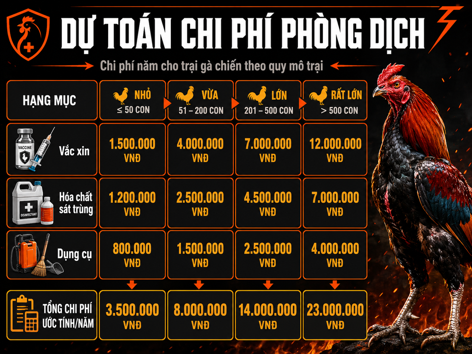Bảng dự toán chi phí phòng dịch cúm gia cầm H5N1 cho trại gà chiến Nghĩa Gò Công