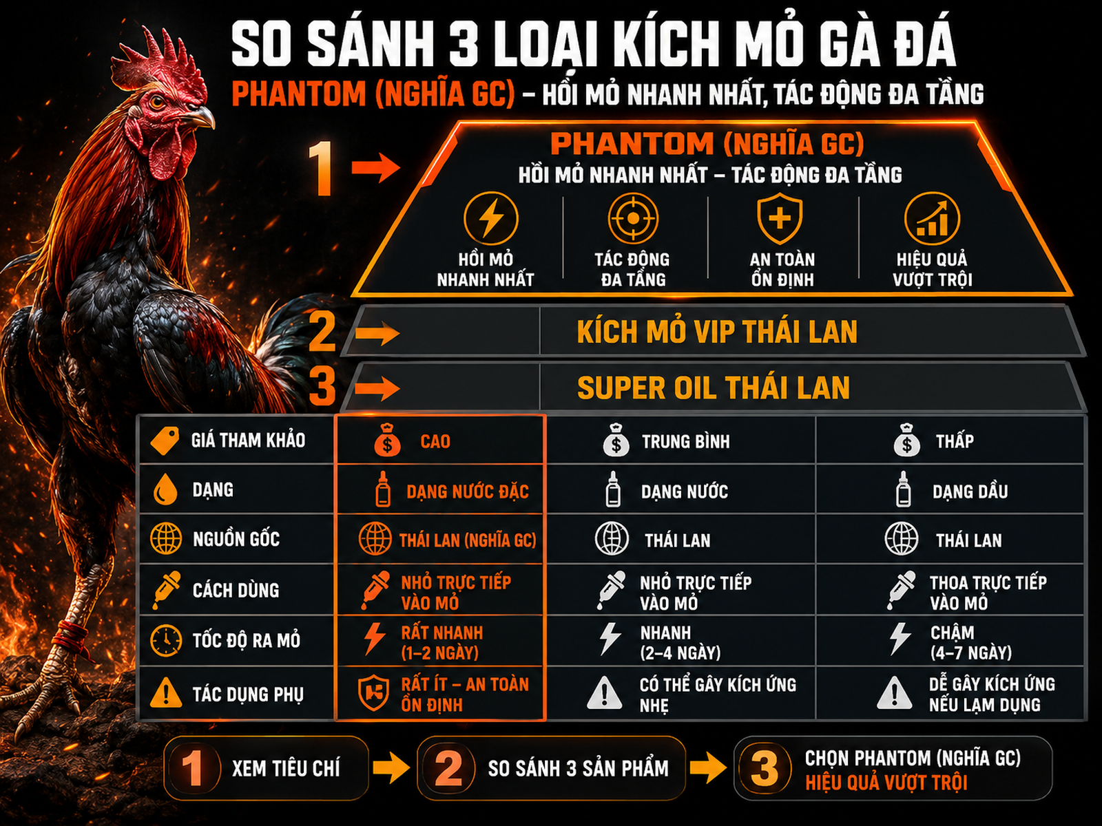 So sánh Super Oil, Kích mỏ Vip và Phantom cho gà chiến, giúp chọn thuốc phục hồi mỏ gãy