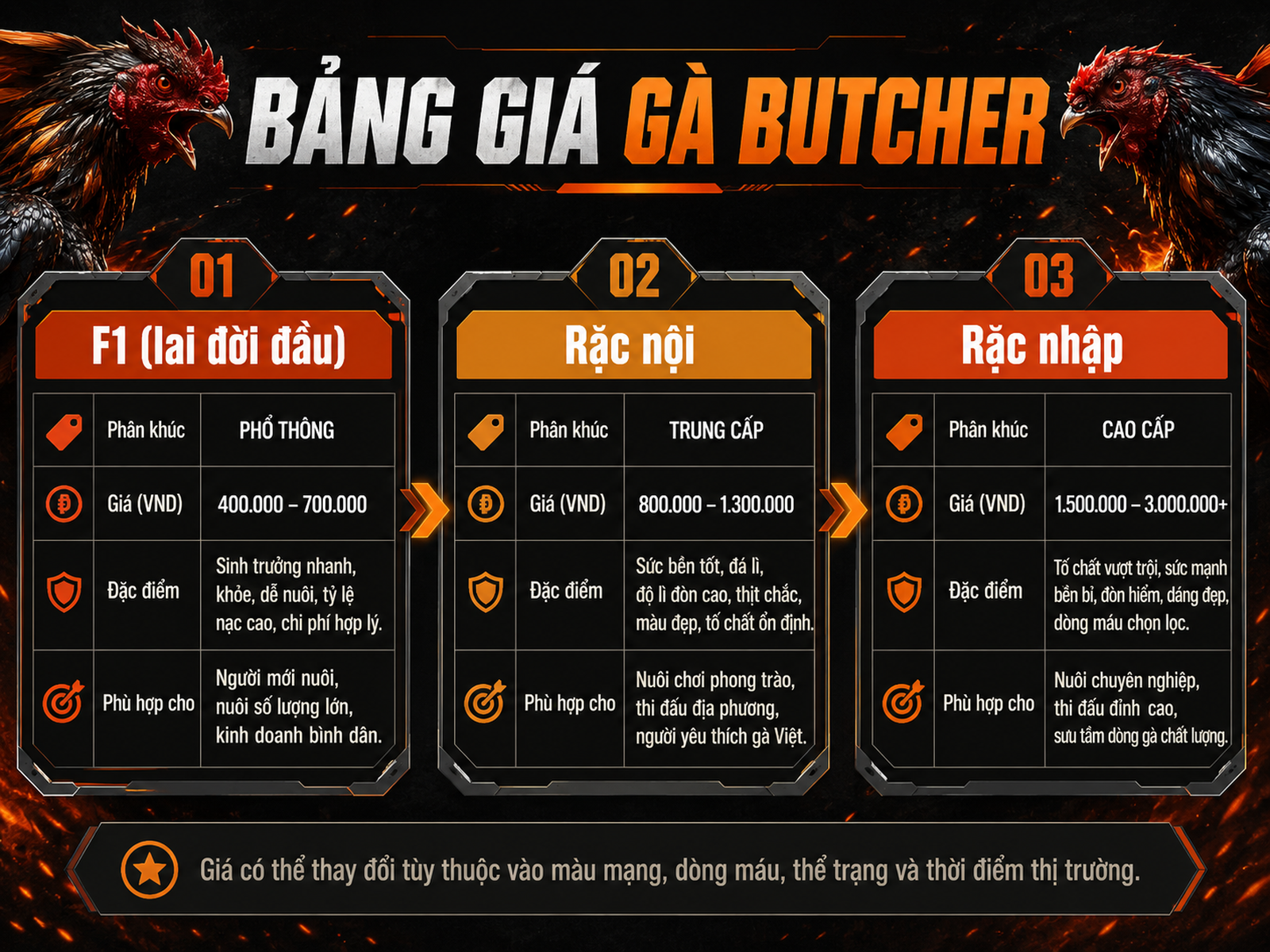 Bảng so sánh giá gà Butcher Việt Nam theo phân khúc F1, Rặc nội và Rặc nhập