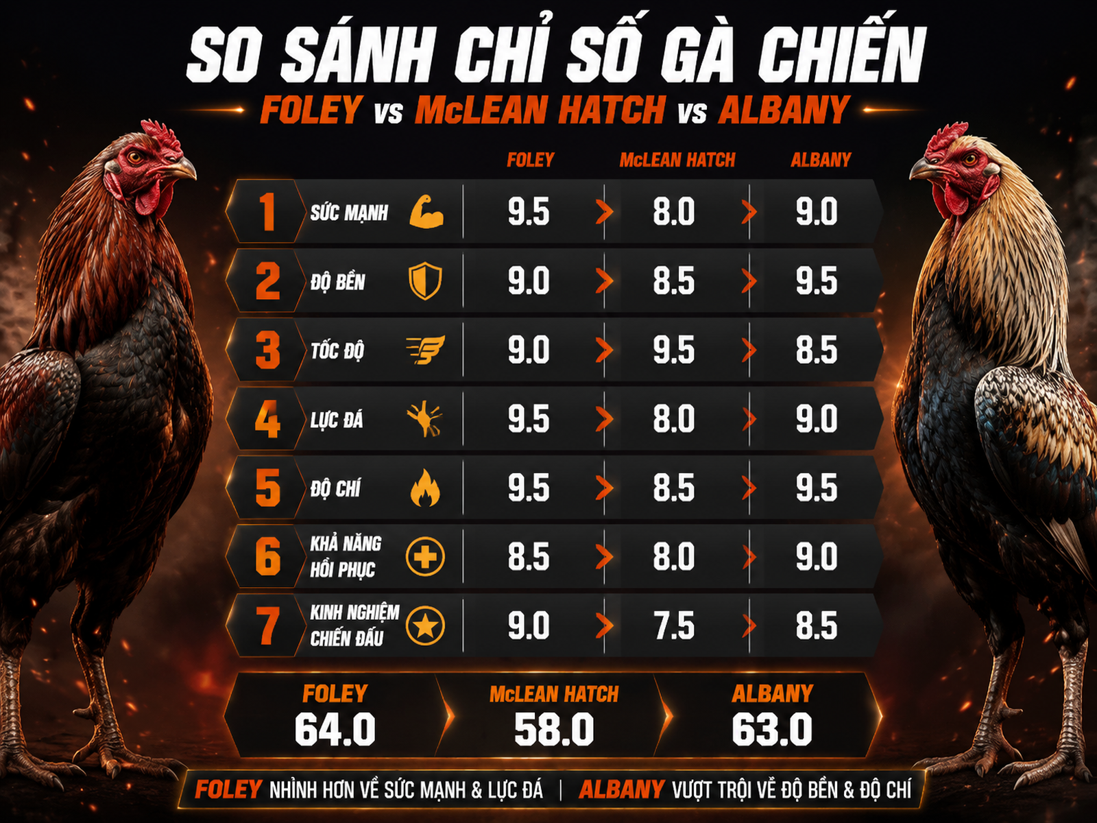 Bảng so sánh chỉ số chiến đấu gà Foley, McLean Hatch và Albany, minh họa phong cách thi đấu thông minh