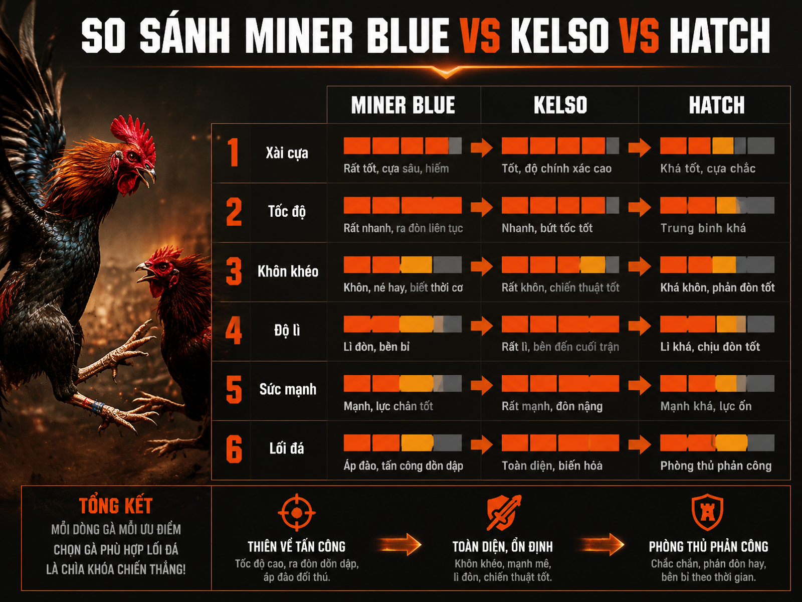 <vi>So sánh phong cách chiến đấu và chỉ số các dòng gà Miner Blue, Kelso, Hatch, infographic cho người nuôi gà chiến</vi>