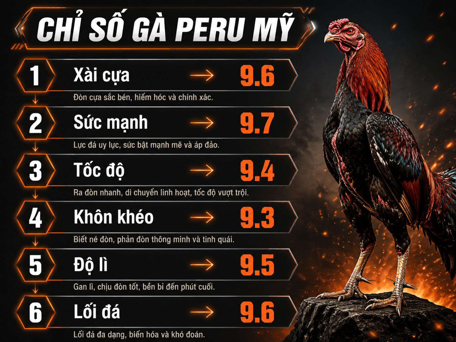 Bảng so sánh chi tiết chỉ số Peru Mỹ: Xài cựa 9/10, Sức mạnh 9/10, Tốc độ 8/10, Khôn khéo 7/10, Độ lì 8/10, Lối đá 8/10, gà oai vệ chiến đấu