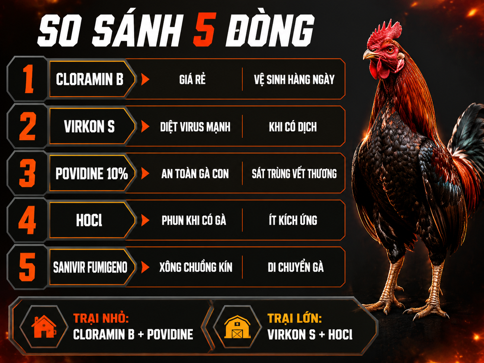 So sánh 5 thuốc khử trùng chuồng trại gà Cloramin B Virkon S Povidine HOCl Sanivir Fumigeno