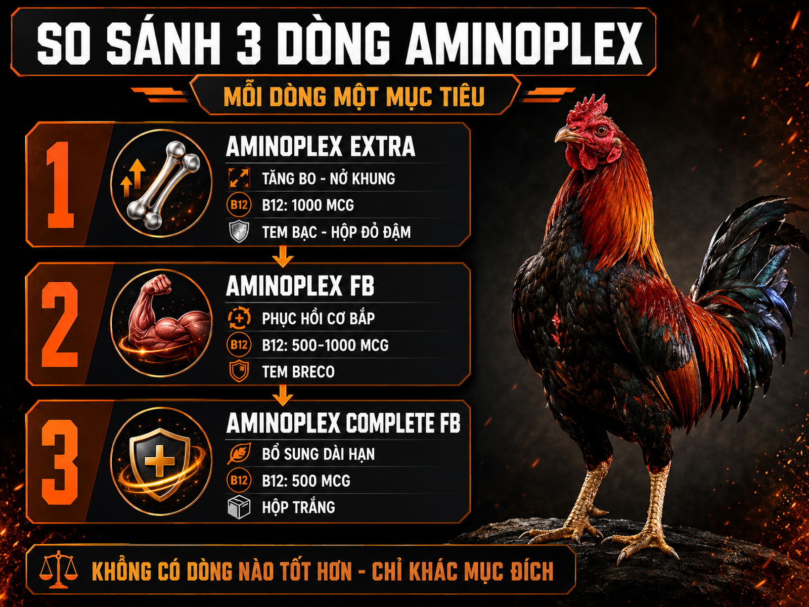 So sánh Aminoplex Extra, Aminoplex FB và Aminoplex Complete FB cho gà đá theo mục đích sử dụng và đặc điểm nhận diện