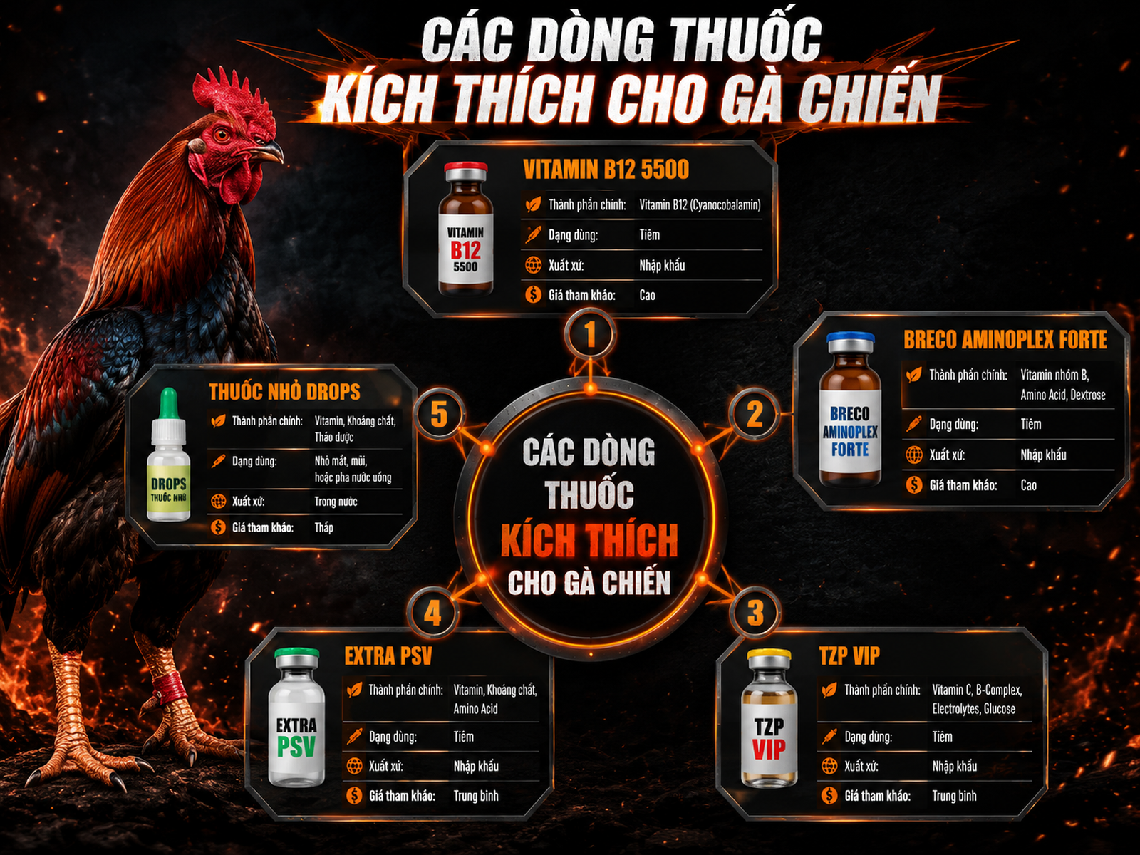 So sánh các dòng thuốc kích thích cho gà chiến phổ biến, phân loại, dạng dùng và giá tham khảo