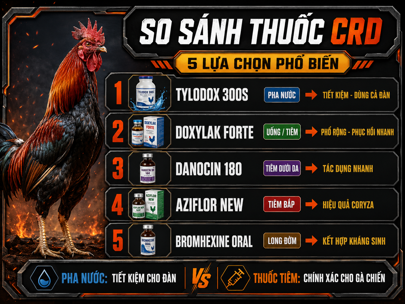 So sánh các loại thuốc trị gà khò khè sổ mũi cho gà chiến gồm Tylodox 300S, Doxylak Forte, Danocin 180, Aziflor New và Bromhexine Oral