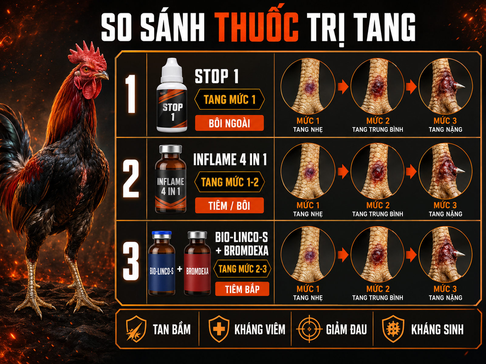 Infographic so sánh STOP 1, Inflame 4 in 1 và Bio-Linco-S cho điều trị tang gà đá theo mức độ tổn thương