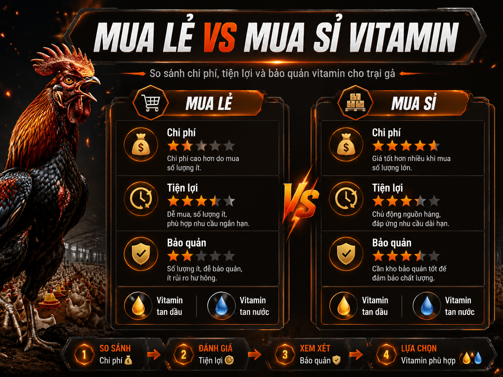 <vi SEO>So sánh mua lẻ và mua sỉ vitamin cho trại gà lớn, bảo quản và hiệu quả đầu tư</vi>
